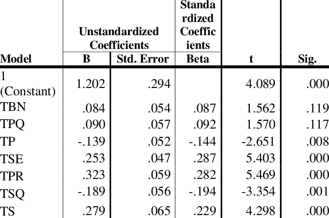 beta coefficient chart