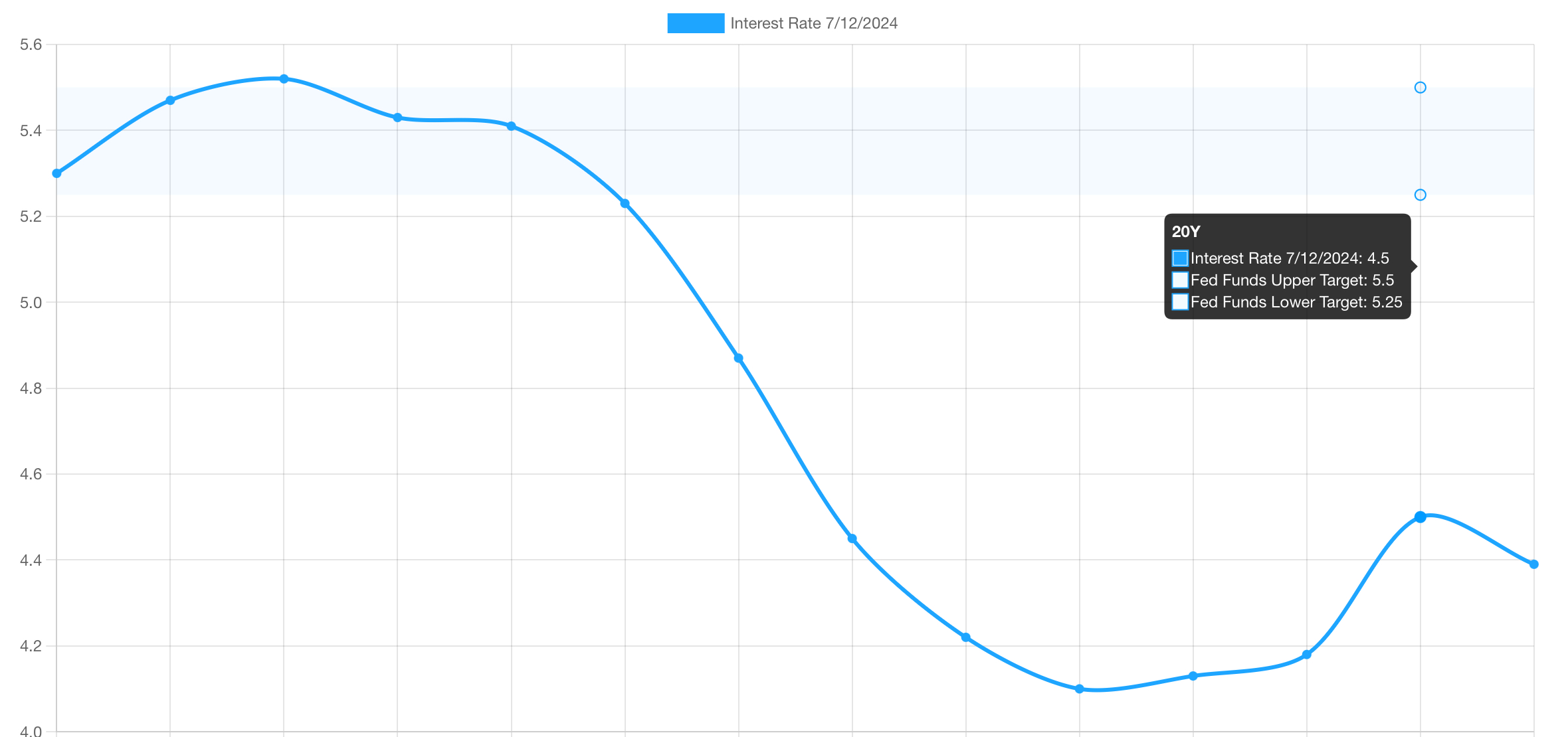 US treasury yield curve. 