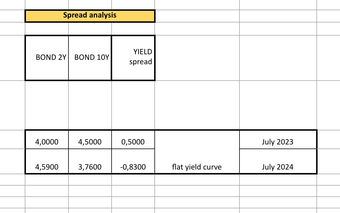 bond trading strategy. bond spread analysis. 