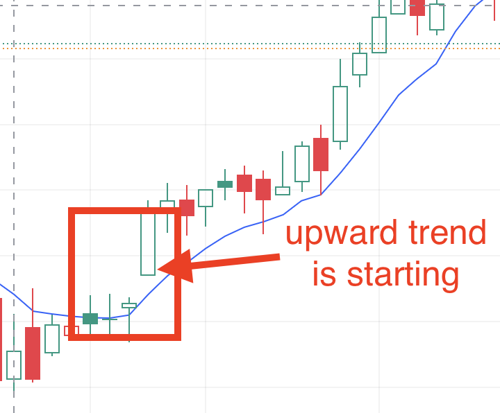 EMA upward trend