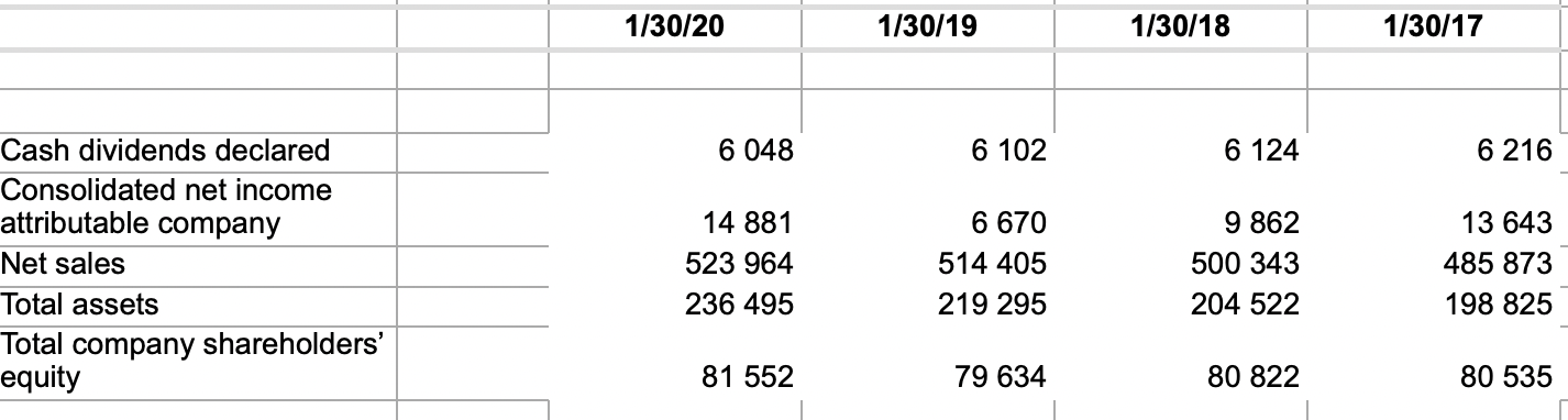 financial analysis. DDM inputs