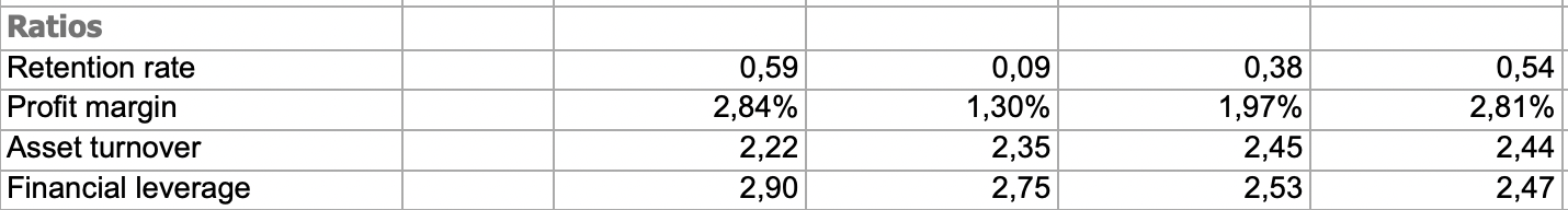 financial ratios for DDM analysis