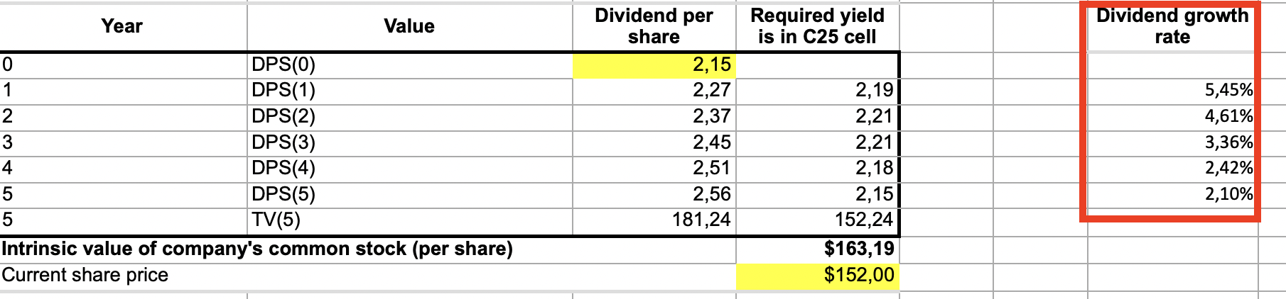 dividend growth rate forecast