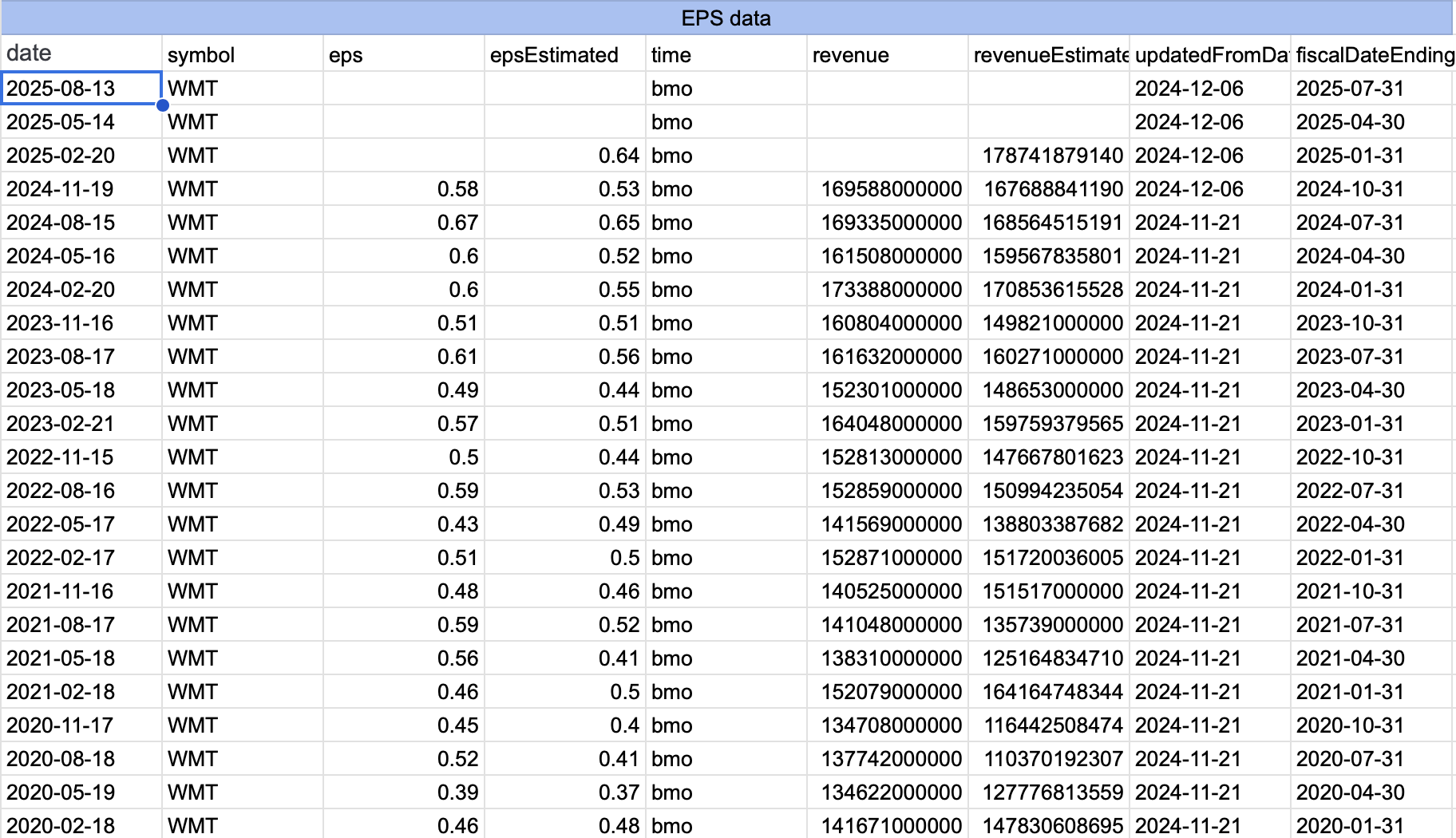 company EPS data extraction. EPS anaysis