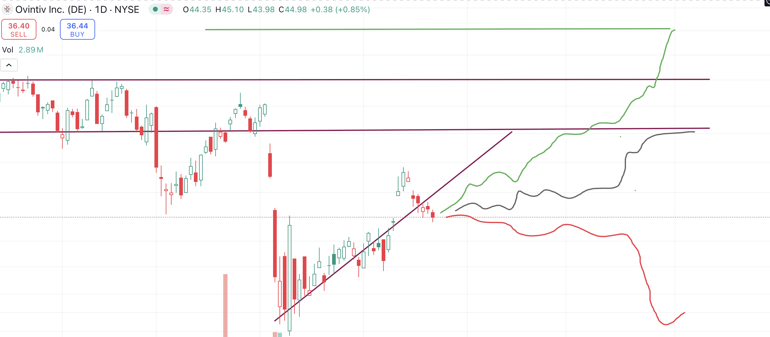 stock price forecast