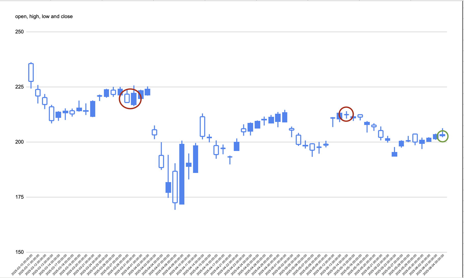 Japanese candlestick patterns