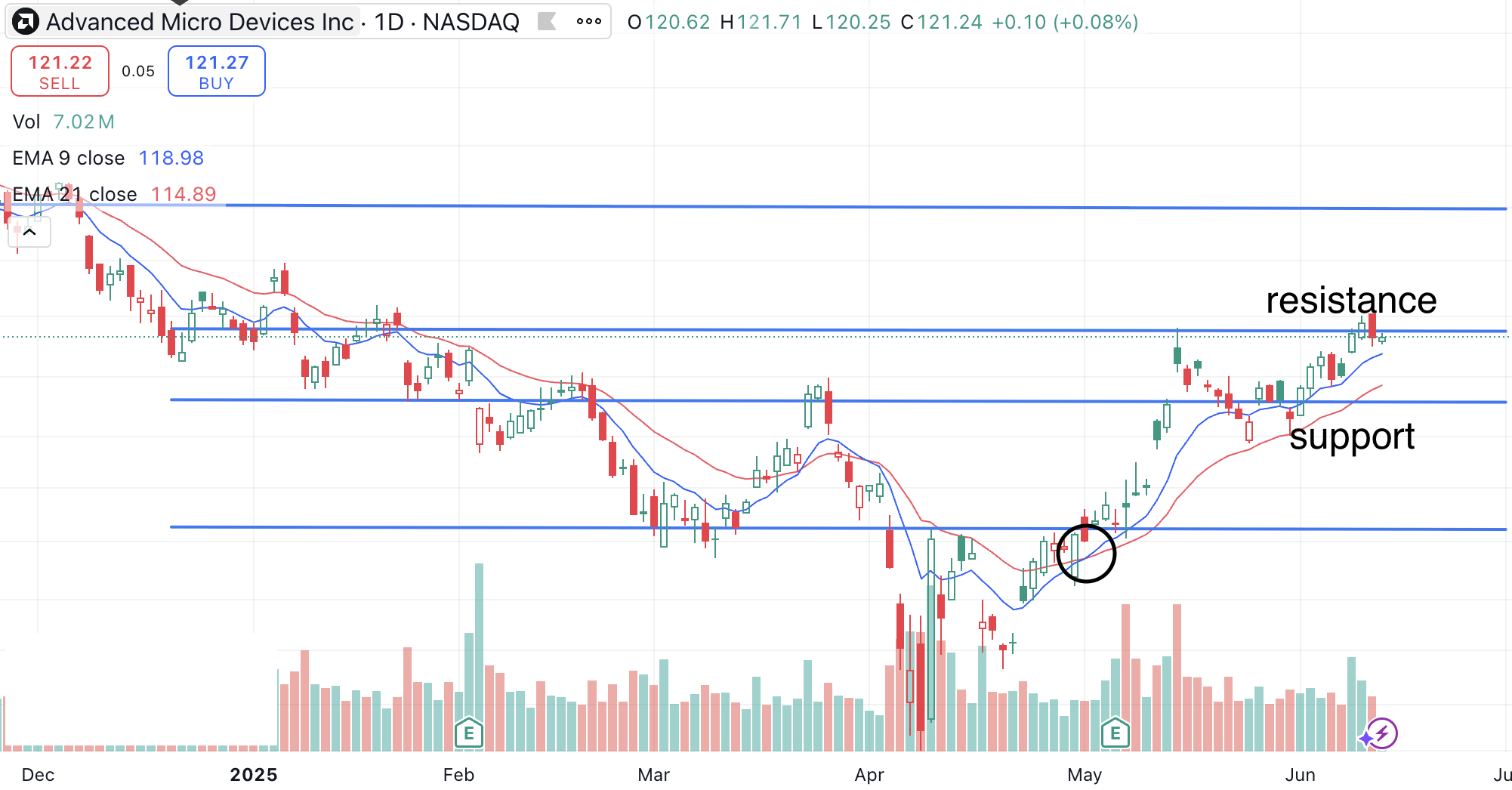 AMD stock technical analysis