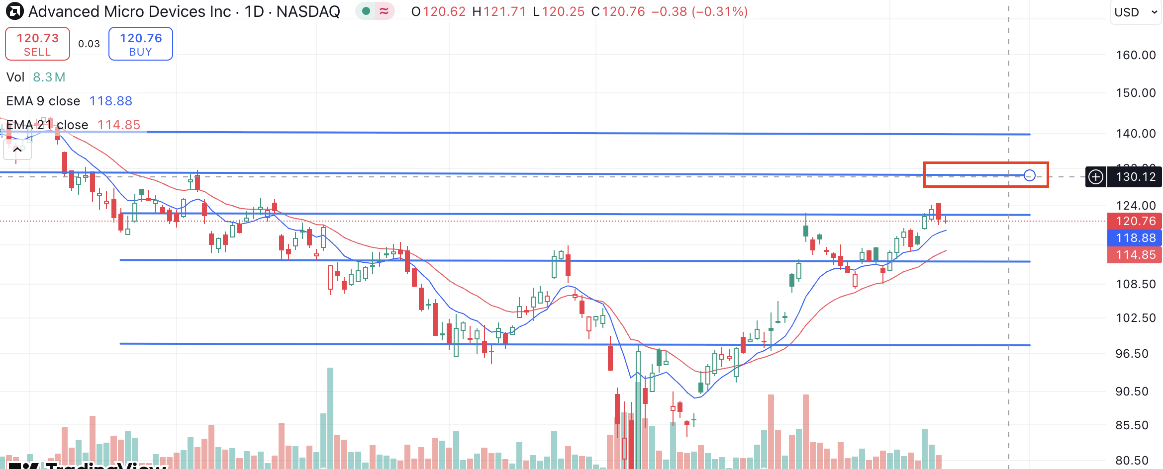 AMD technical resistance level and support level