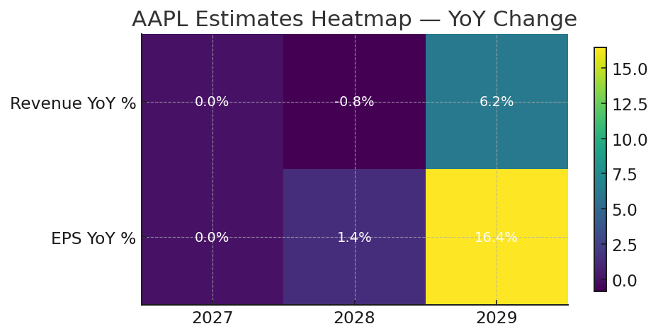 eps and revenue heatmap