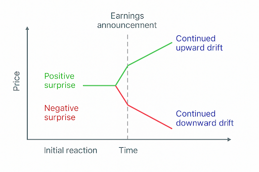 a table showing positive and negative surprise post earnings announcement