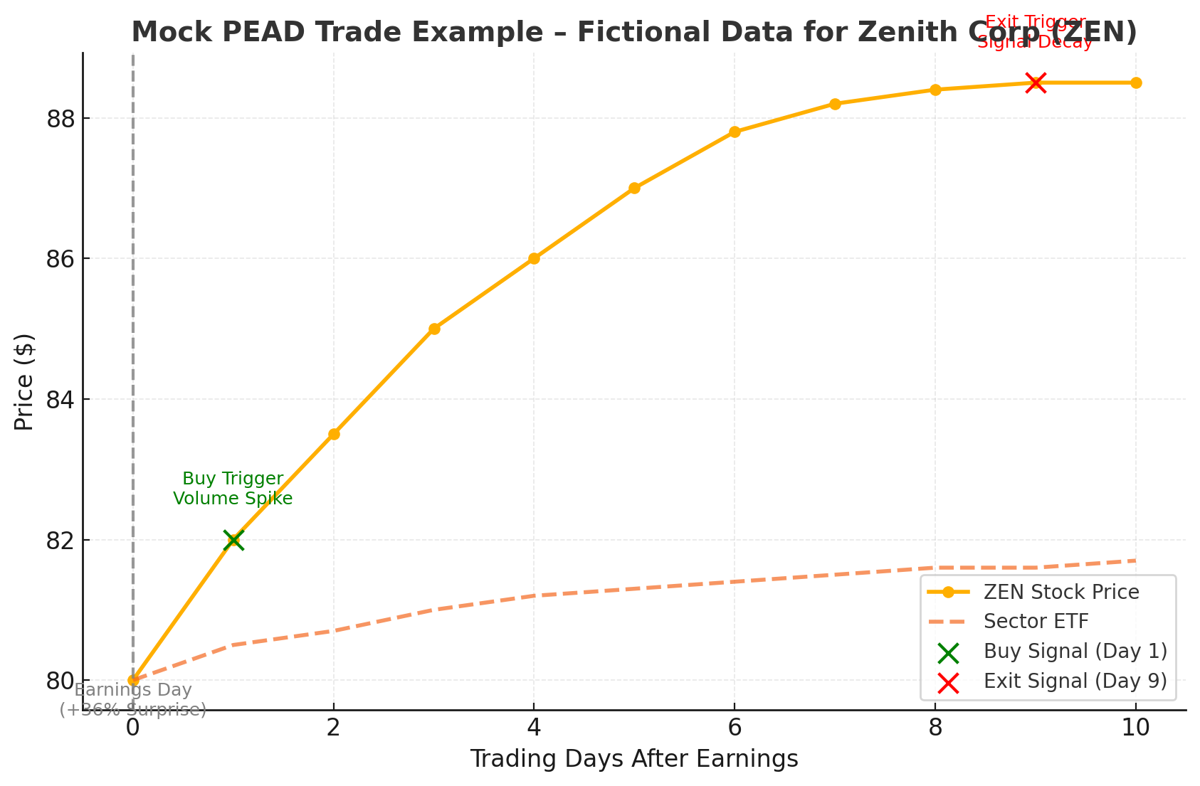 A mock Post earnings announcement drift trade example chart