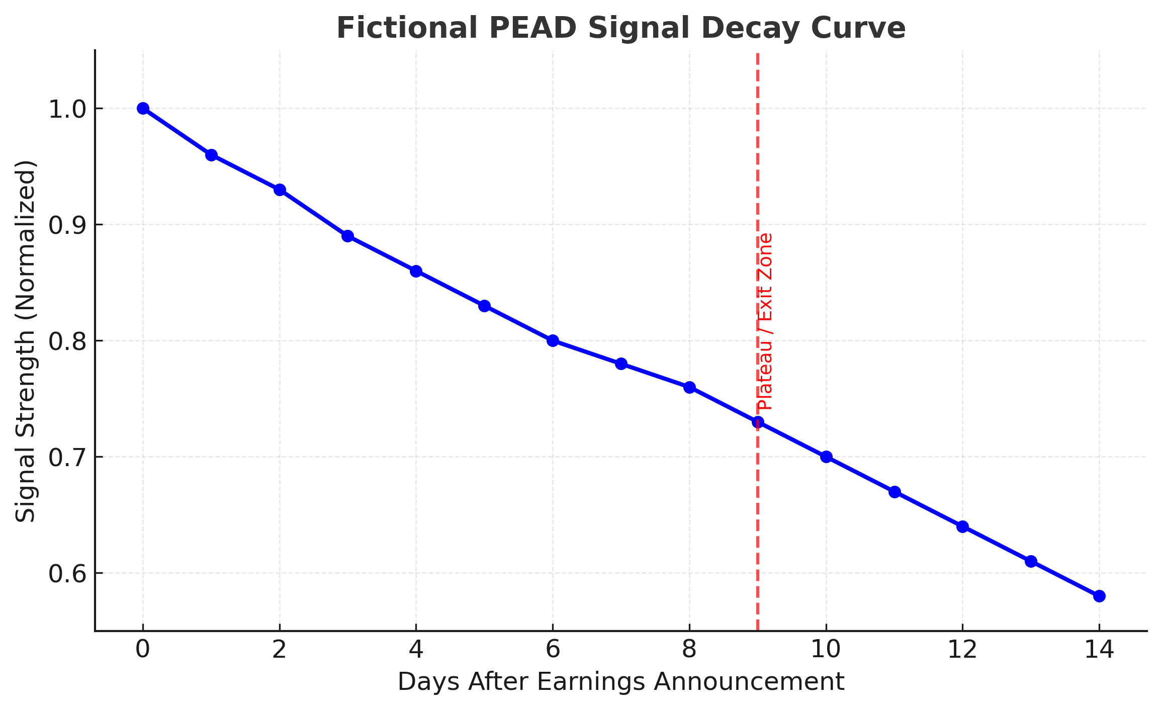 A table showing how the strength of a post-earnings announcement drift signal weakens over time.