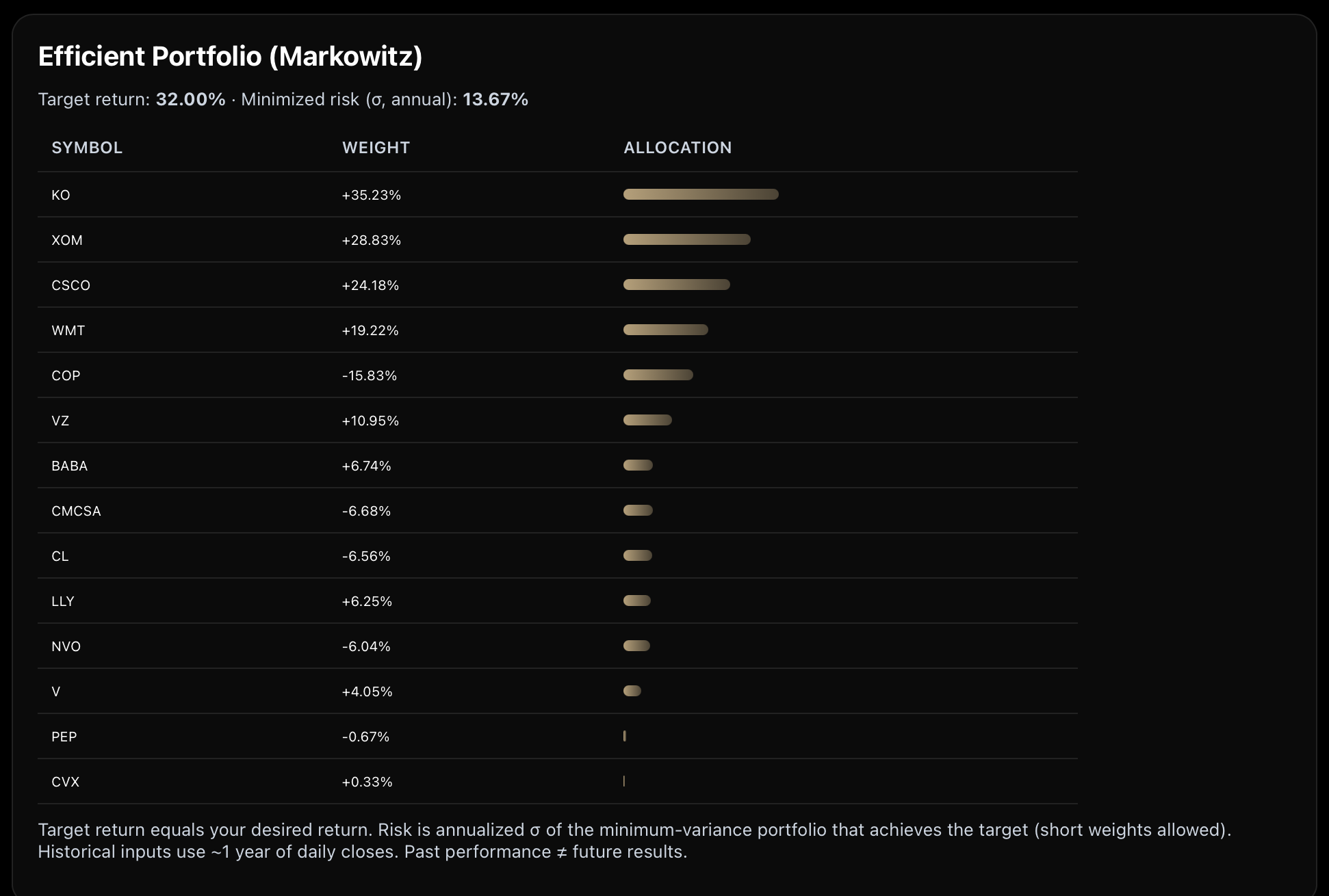 Efficient investment portfolio built with the Markowitz model