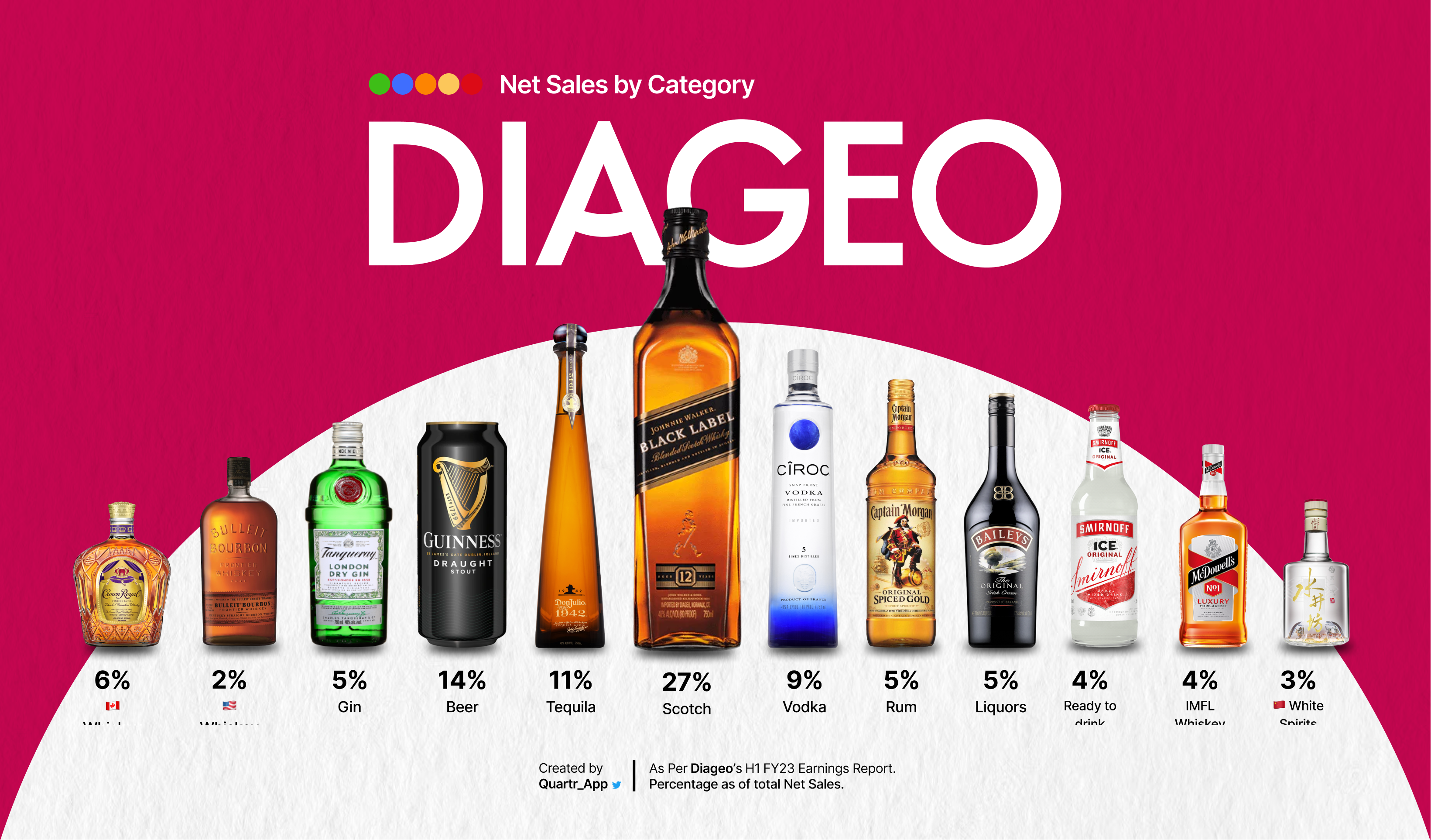 Diageo PLC (NYSE:DEO) Reports Mixed First-Half Results, Halves Dividend Amid Weak Demand