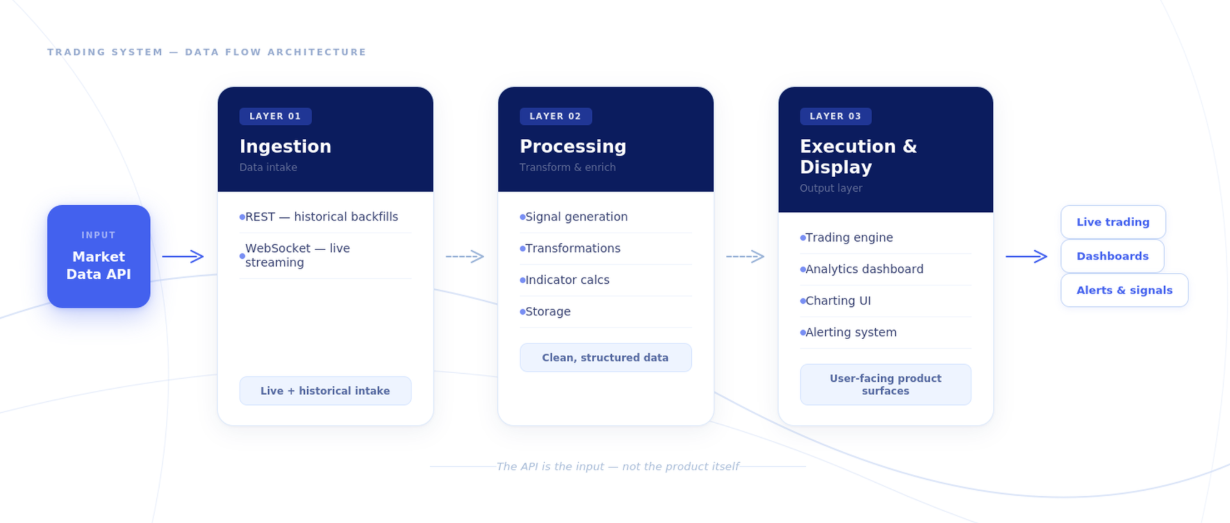 Image detailing a trading view system via data flow architecture. From the input market data api, to the three layers. layer 1 ingestion, layer two processing, layer three execution & display, into the final output: live trading, dashboards, alerts & signals