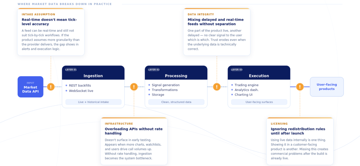 chart showing where market data breaks down in practice, from intake assumptions to the actual layering and process to the final output of user facing products