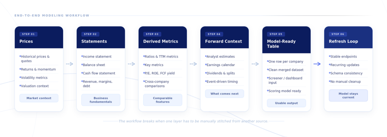Image that shows the end to end modeling workflow 