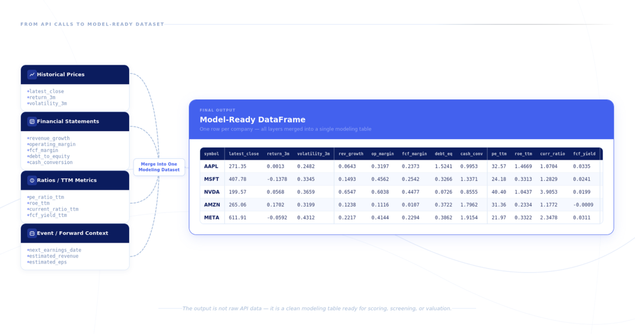 Image that shows a model ready data set - merging data such as historical prices, financial statements, rations and ttm metrics and event forward context into one model ready data frame