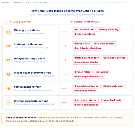 A chart that lists ways that data issues can become production failures. Including, missing price dates, stale quote timestamps, delayed earnings event, inconsistent statement, partial batch refresh, and unclear corporate actions.