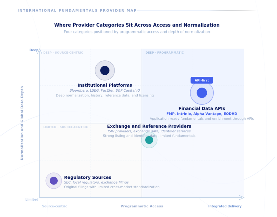 chart showing where provider categories sit across access and normalization