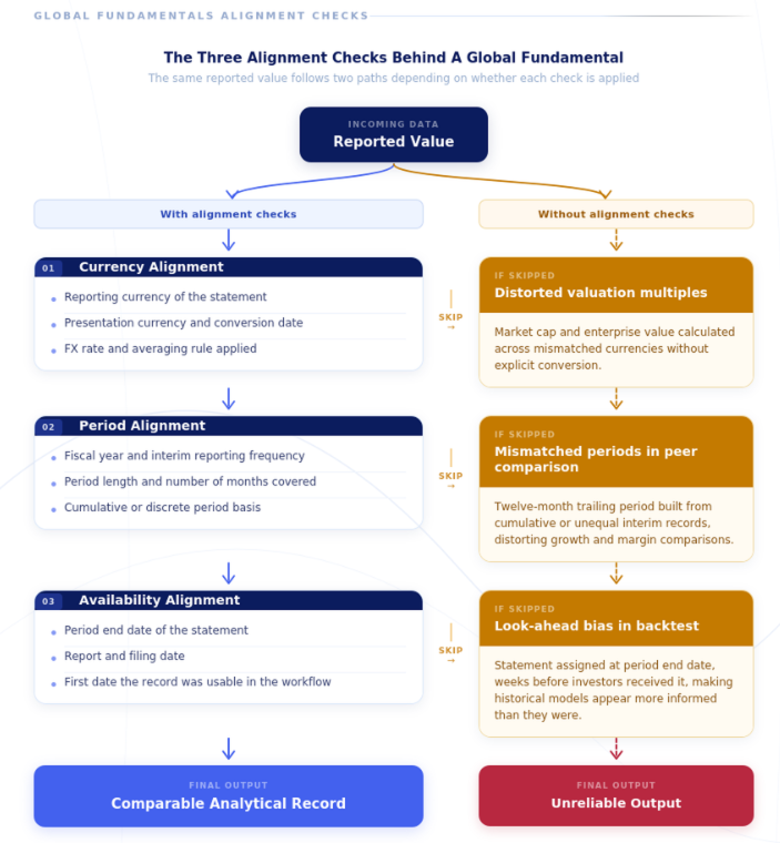 A chart detailing global fundamentals alignment checks